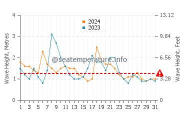 Waves height in Crowdy Head in May