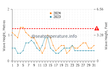 Waves height in Playa Blanca in May