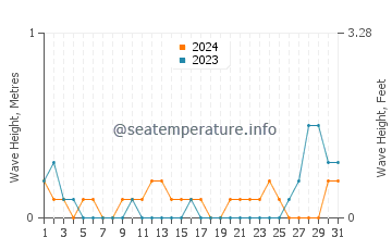Waves height in Culasian in May