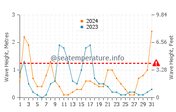 Altezza delle onde Cupabia a maggio