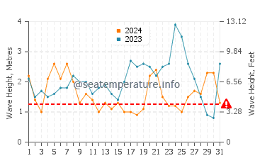Altezza delle onde Curanipe a maggio