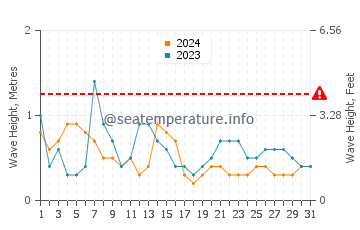 Waves height in Current Island in May
