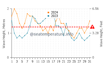 Waves height in Currumbin in May