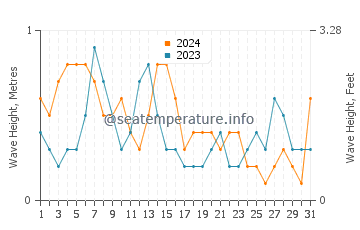 Waves height in Cutler in May