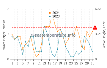 Waves height in Daedalus Reef in May