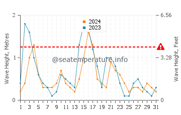 Waves height in Dafni Beach in May