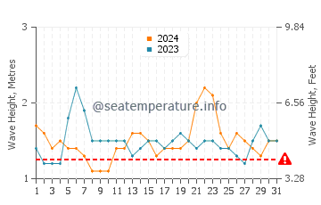 Altezza delle onde Dakar a maggio