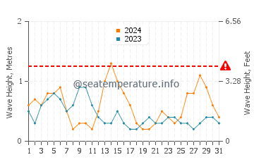 Altezza delle onde Damgan a maggio