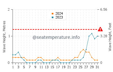 Waves height in Dapdap in May