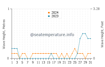 Waves height in Daram in May
