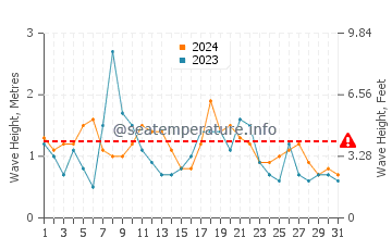 Waves height in Darling Point in May