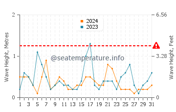 Waves height in Darlowo in May