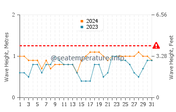 Waves height in Daru in May