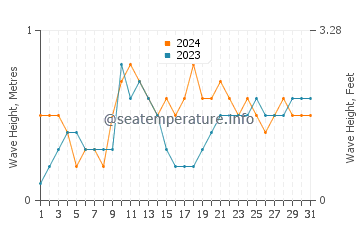 Waves height in Dasun in May