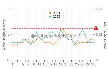 Waves height in Data de Villamil in May