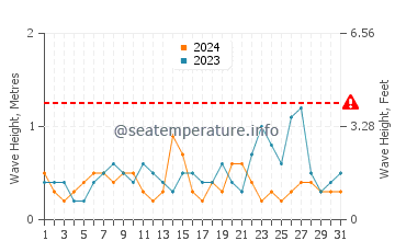 Waves height in Daufuskie Island in May