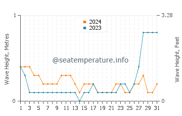 Waves height in Dauin in May
