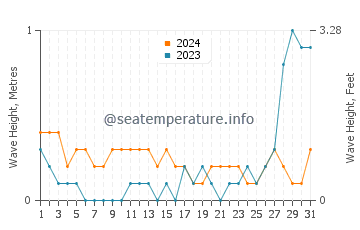 Waves height in Dauis in May