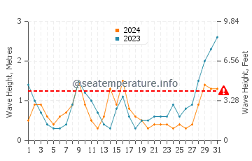 Waves height in Davila in May