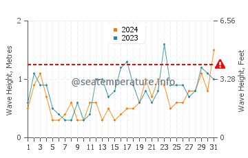 Waves height in De Koog in May