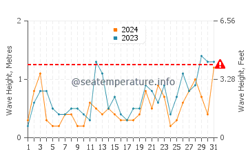 Altezza delle onde Deal a maggio