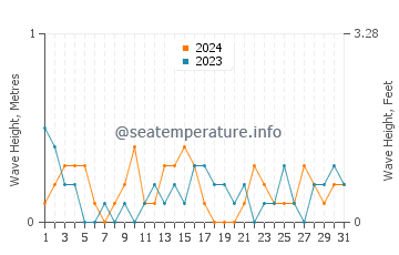 Waves height in Deale in May