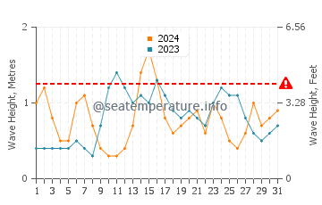 Waves height in Deba in May