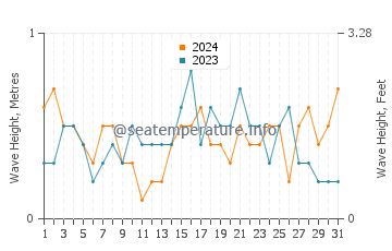 Waves height in Delta del Ebro in May