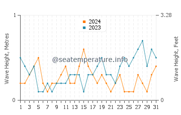 Waves height in Deltaville in May