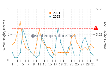 Waves height in Demre in May