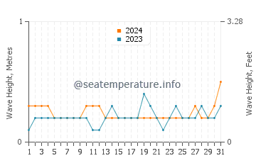 Waves height in Derawan Islands in May