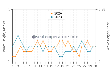 Waves height in Desaru in May