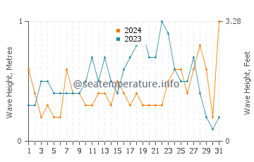 Waves height in Deveses in May