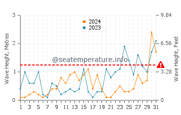 Waves height in Devonport in May
