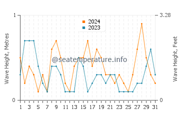 Waves height in Dhahran in May