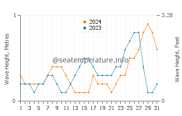 Waves height in Dhuvaran in May