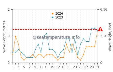 Waves height in Dieppe in May