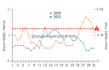 Waves height in Digha in May