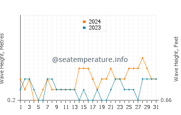 Waves height in Dili in May