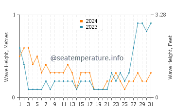 Waves height in Dipolog in May