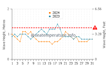 Waves height in Doheny Beach in May