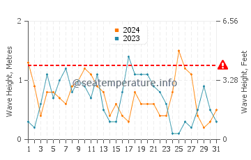 Altezza delle onde Doi Mai a maggio