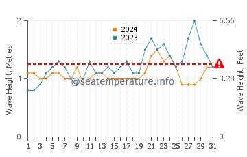 Waves height in Dominical in May