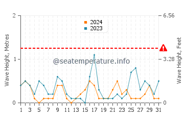 Altezza delle onde Domsten a maggio