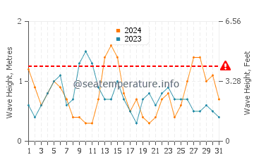 Altezza delle onde Douarnenez a maggio