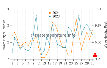 Waves height in Doubtful Sound in May