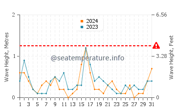 Waves height in Duga Uvala in May