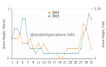 Waves height in Dumaran in May