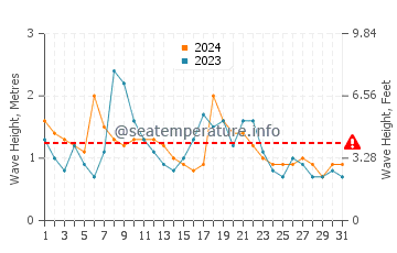 Waves height in Dunbogan in May