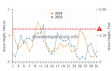 Waves height in Duni in May